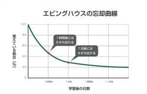 忘却曲線